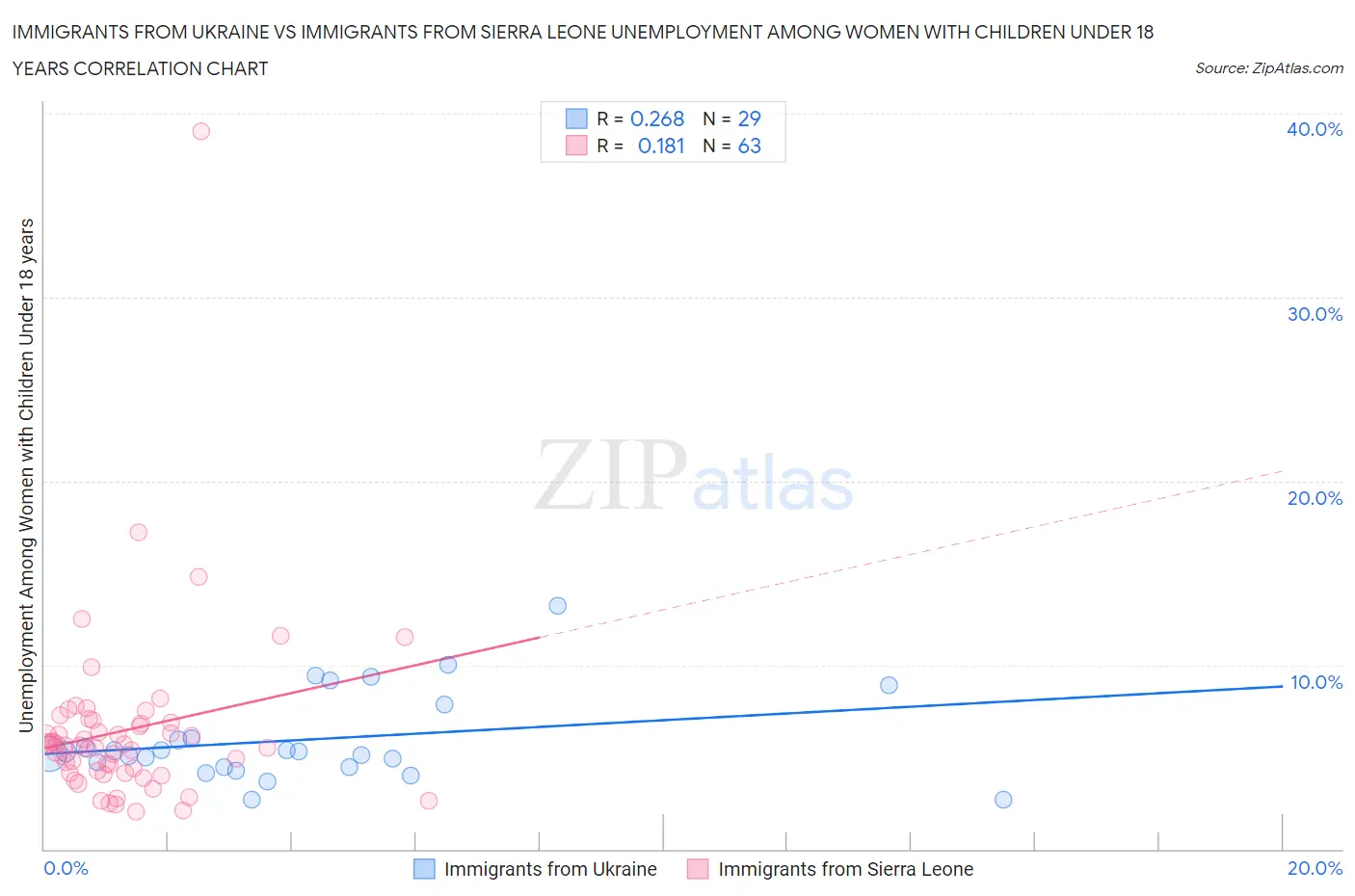 Immigrants from Ukraine vs Immigrants from Sierra Leone Unemployment Among Women with Children Under 18 years