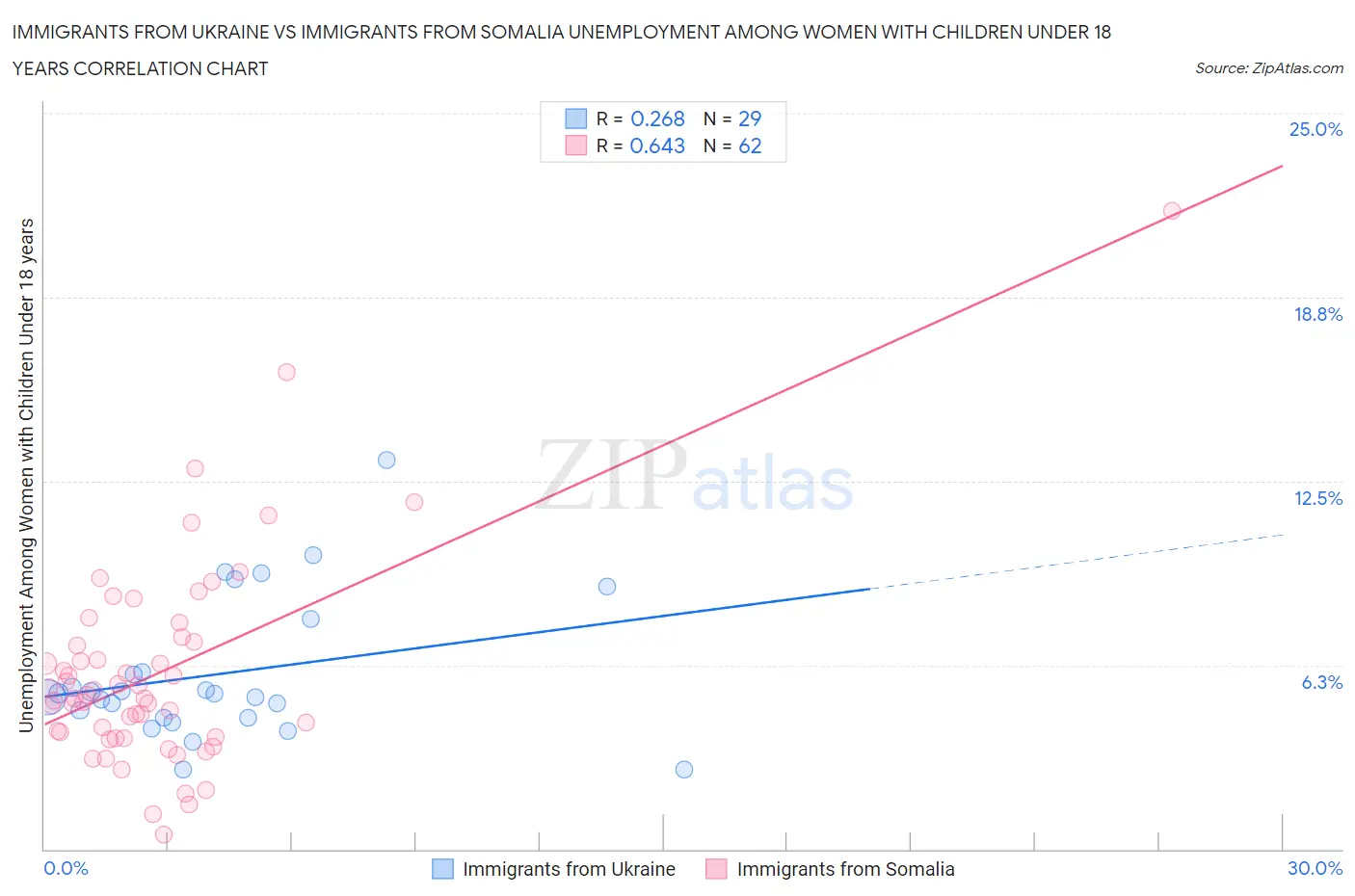 Immigrants from Ukraine vs Immigrants from Somalia Unemployment Among Women with Children Under 18 years
