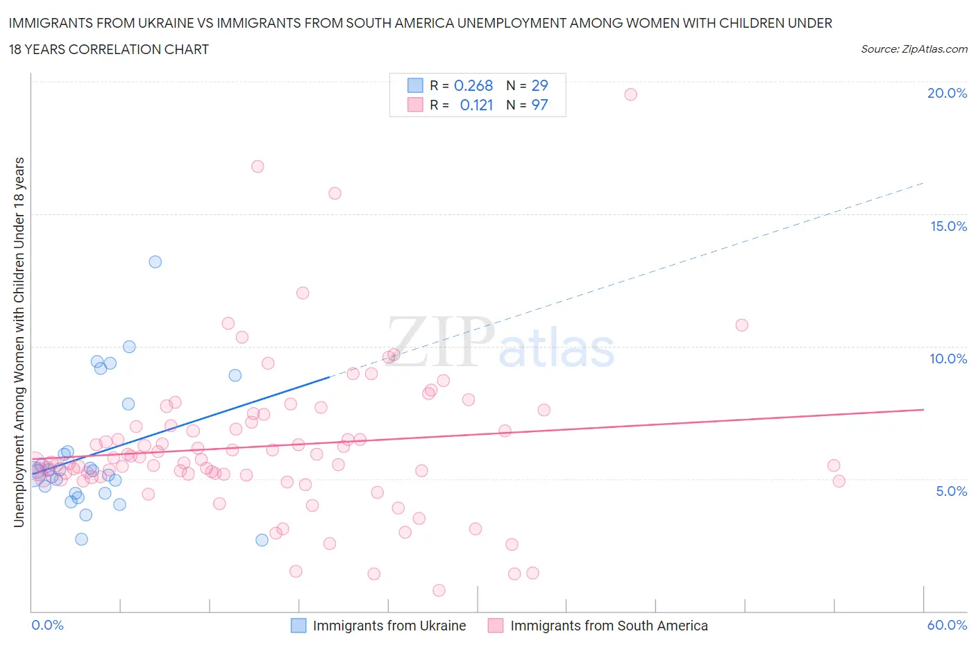 Immigrants from Ukraine vs Immigrants from South America Unemployment Among Women with Children Under 18 years