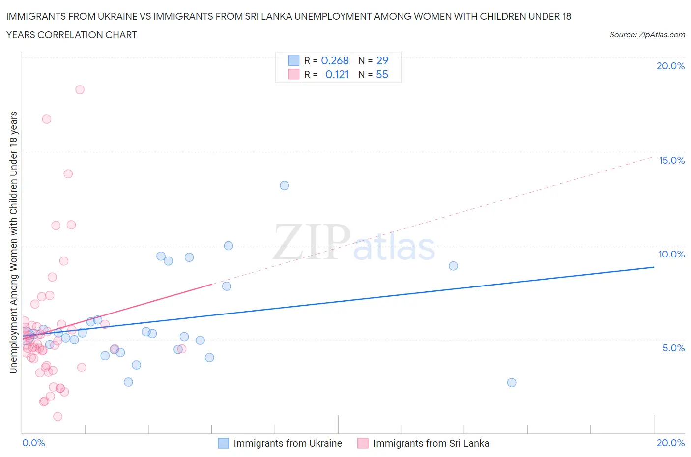Immigrants from Ukraine vs Immigrants from Sri Lanka Unemployment Among Women with Children Under 18 years