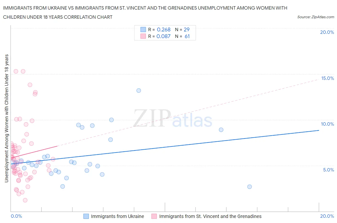 Immigrants from Ukraine vs Immigrants from St. Vincent and the Grenadines Unemployment Among Women with Children Under 18 years
