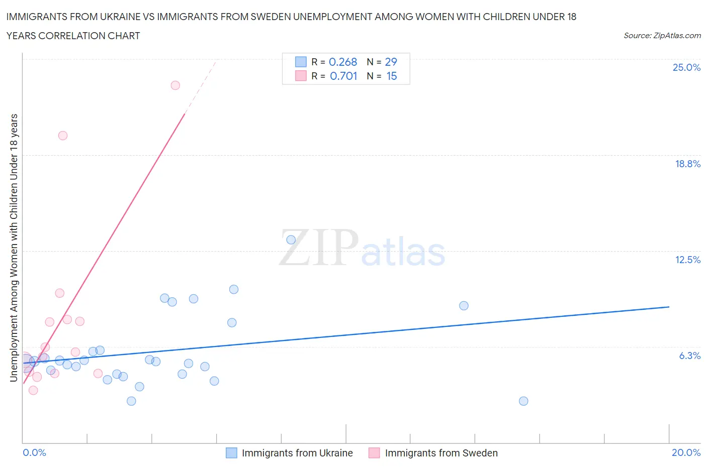 Immigrants from Ukraine vs Immigrants from Sweden Unemployment Among Women with Children Under 18 years