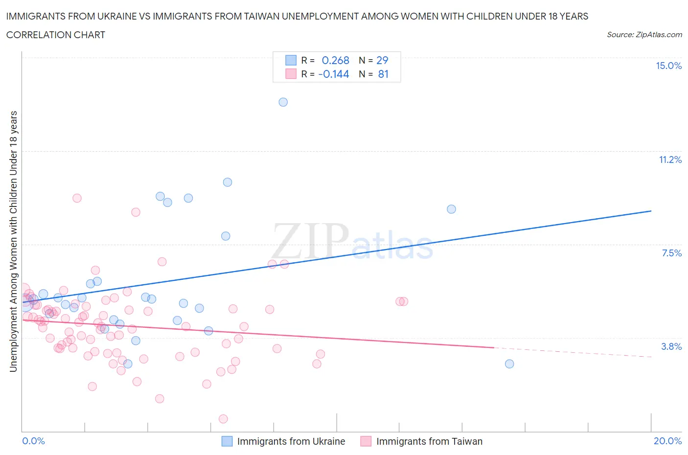 Immigrants from Ukraine vs Immigrants from Taiwan Unemployment Among Women with Children Under 18 years