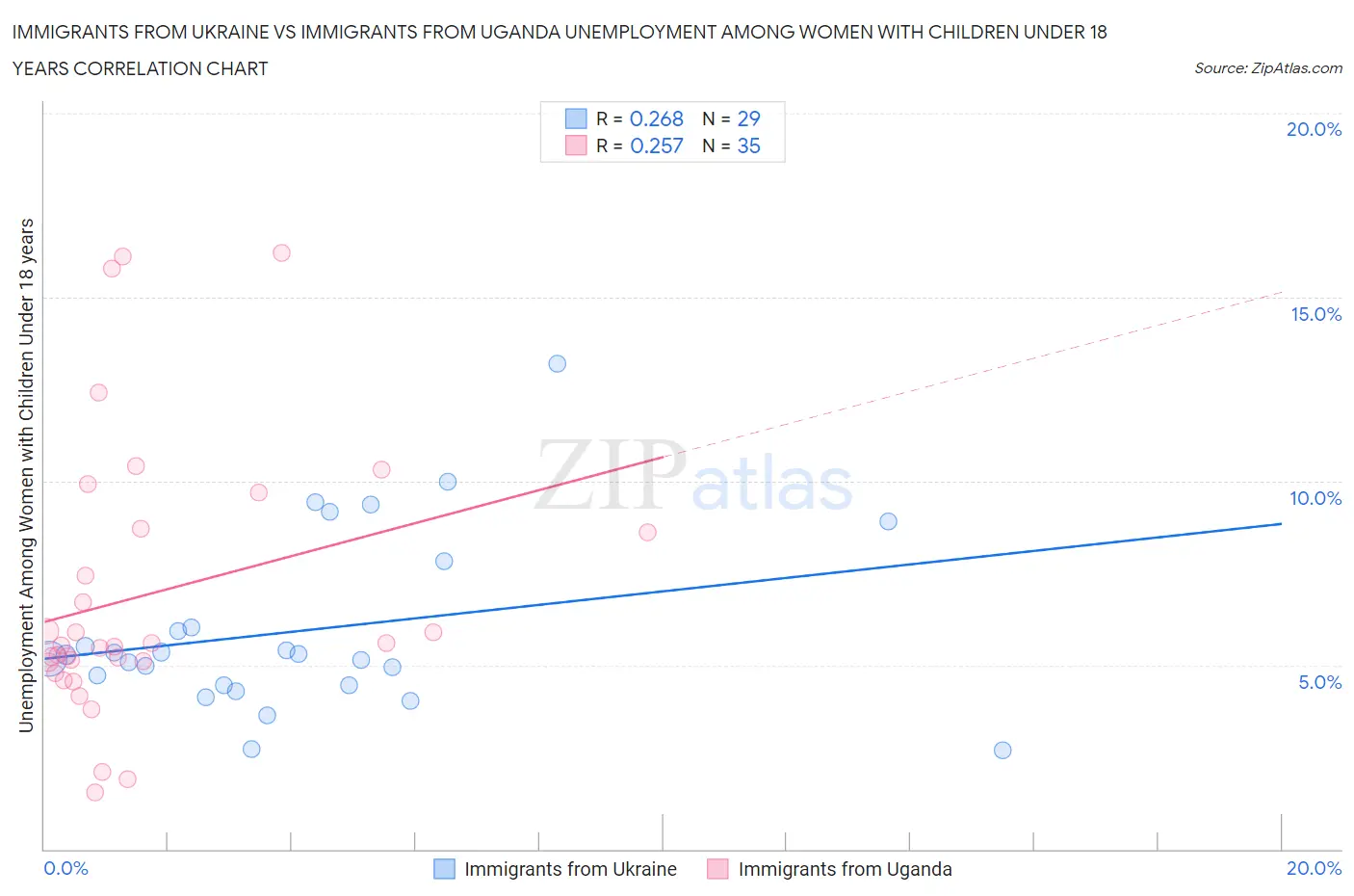 Immigrants from Ukraine vs Immigrants from Uganda Unemployment Among Women with Children Under 18 years