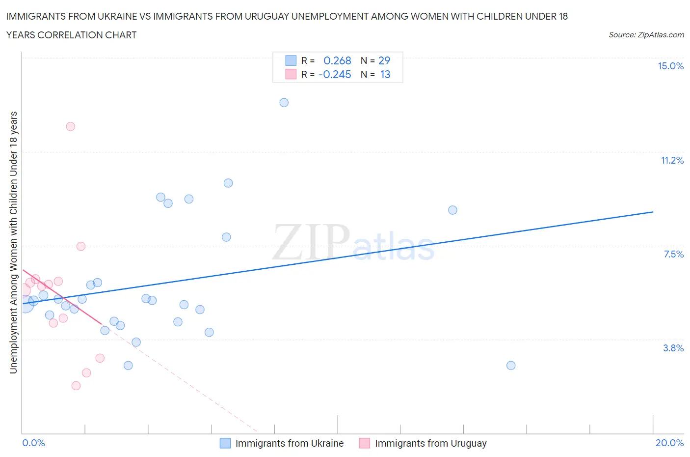 Immigrants from Ukraine vs Immigrants from Uruguay Unemployment Among Women with Children Under 18 years