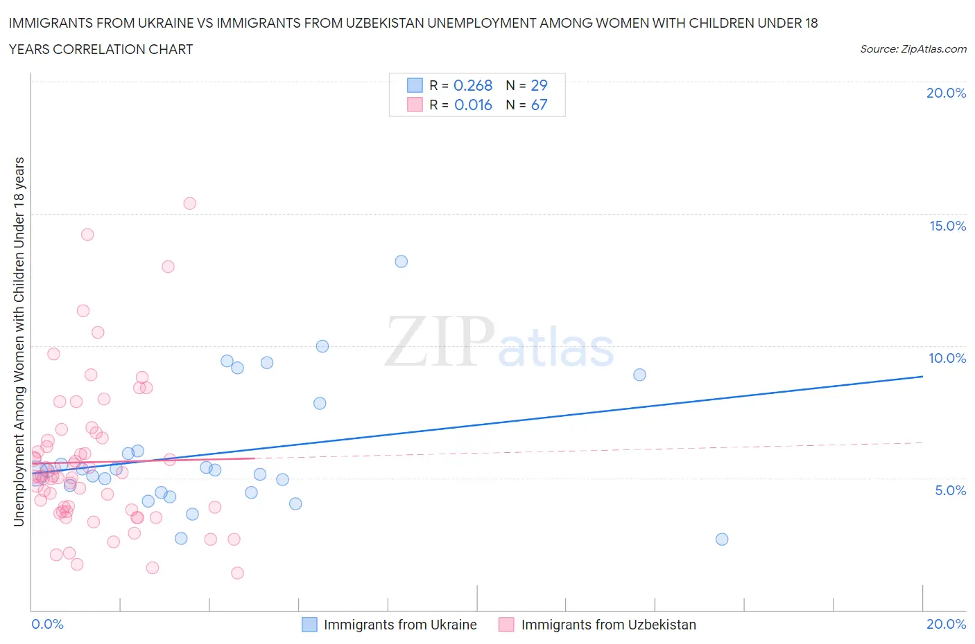 Immigrants from Ukraine vs Immigrants from Uzbekistan Unemployment Among Women with Children Under 18 years