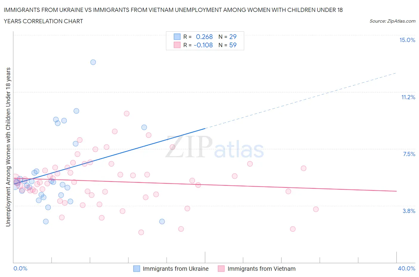 Immigrants from Ukraine vs Immigrants from Vietnam Unemployment Among Women with Children Under 18 years