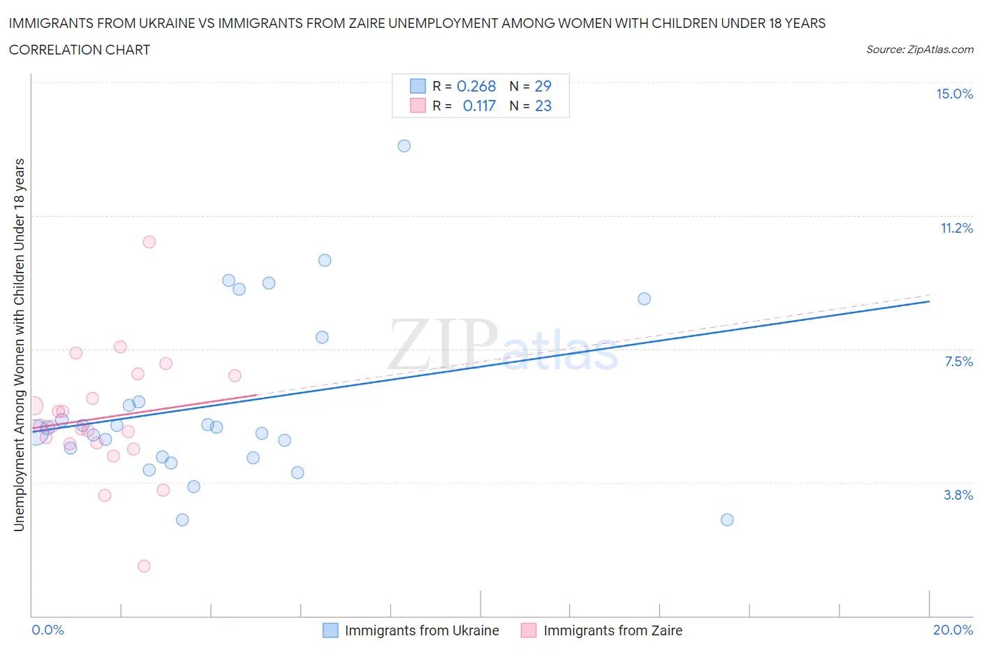 Immigrants from Ukraine vs Immigrants from Zaire Unemployment Among Women with Children Under 18 years