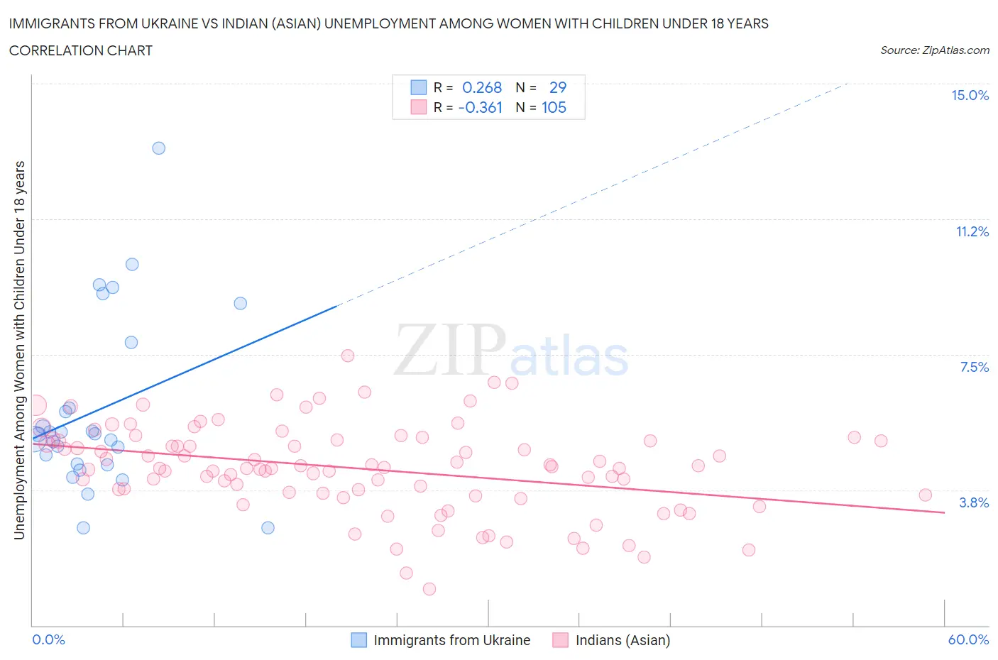 Immigrants from Ukraine vs Indian (Asian) Unemployment Among Women with Children Under 18 years