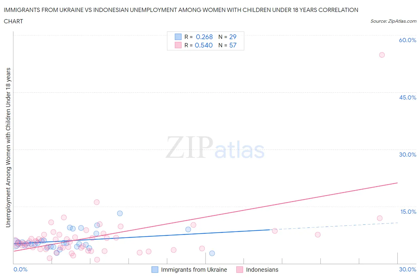 Immigrants from Ukraine vs Indonesian Unemployment Among Women with Children Under 18 years