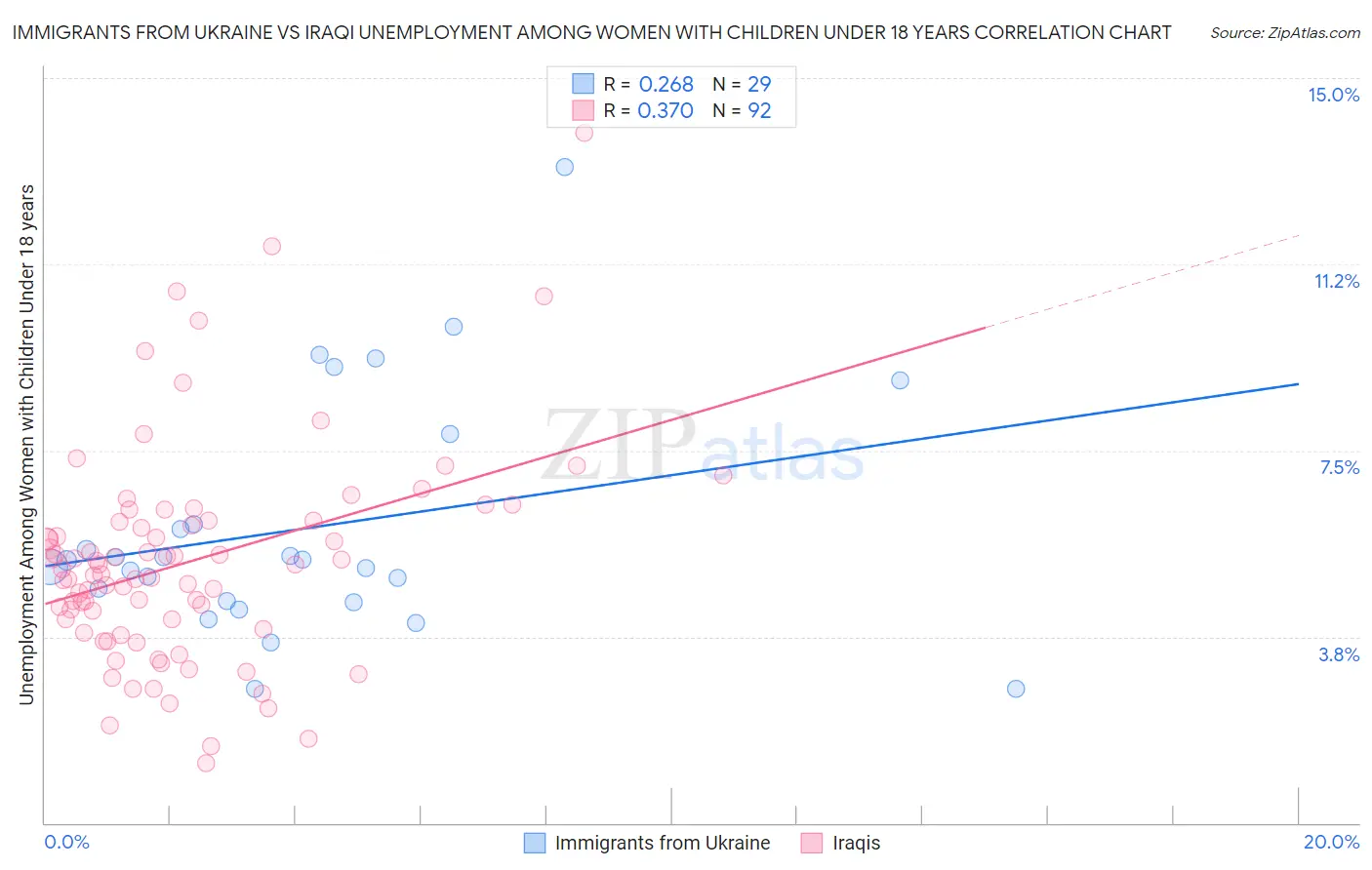 Immigrants from Ukraine vs Iraqi Unemployment Among Women with Children Under 18 years