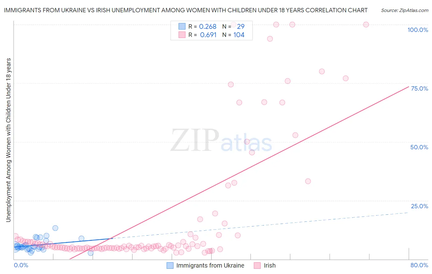 Immigrants from Ukraine vs Irish Unemployment Among Women with Children Under 18 years
