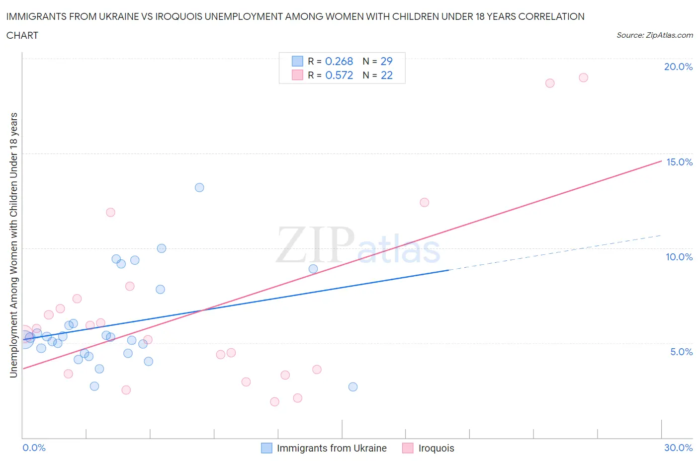 Immigrants from Ukraine vs Iroquois Unemployment Among Women with Children Under 18 years
