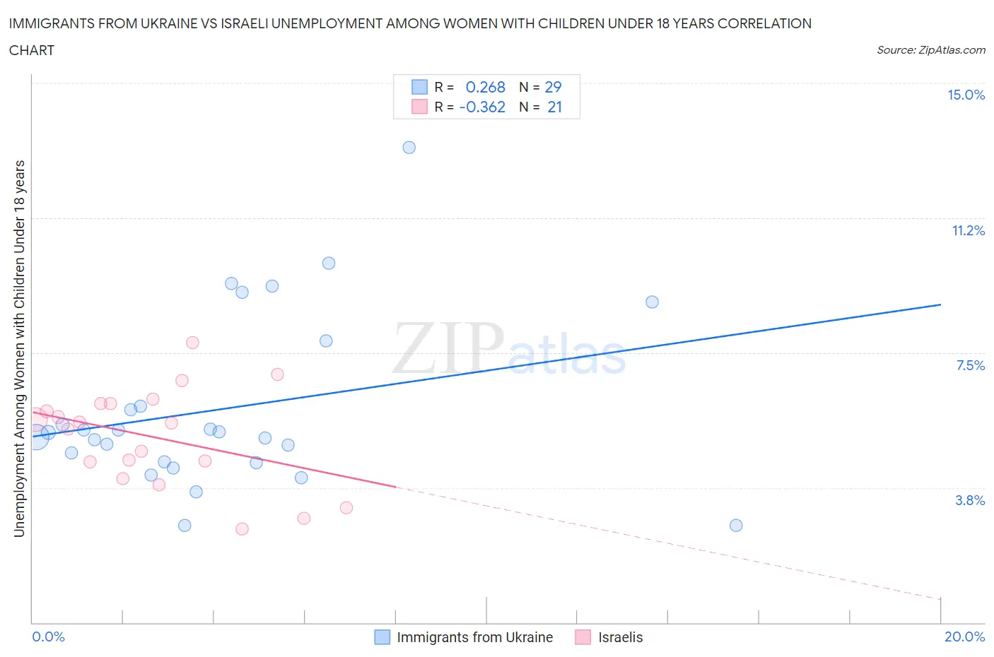 Immigrants from Ukraine vs Israeli Unemployment Among Women with Children Under 18 years
