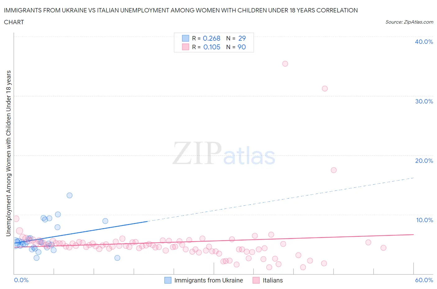 Immigrants from Ukraine vs Italian Unemployment Among Women with Children Under 18 years