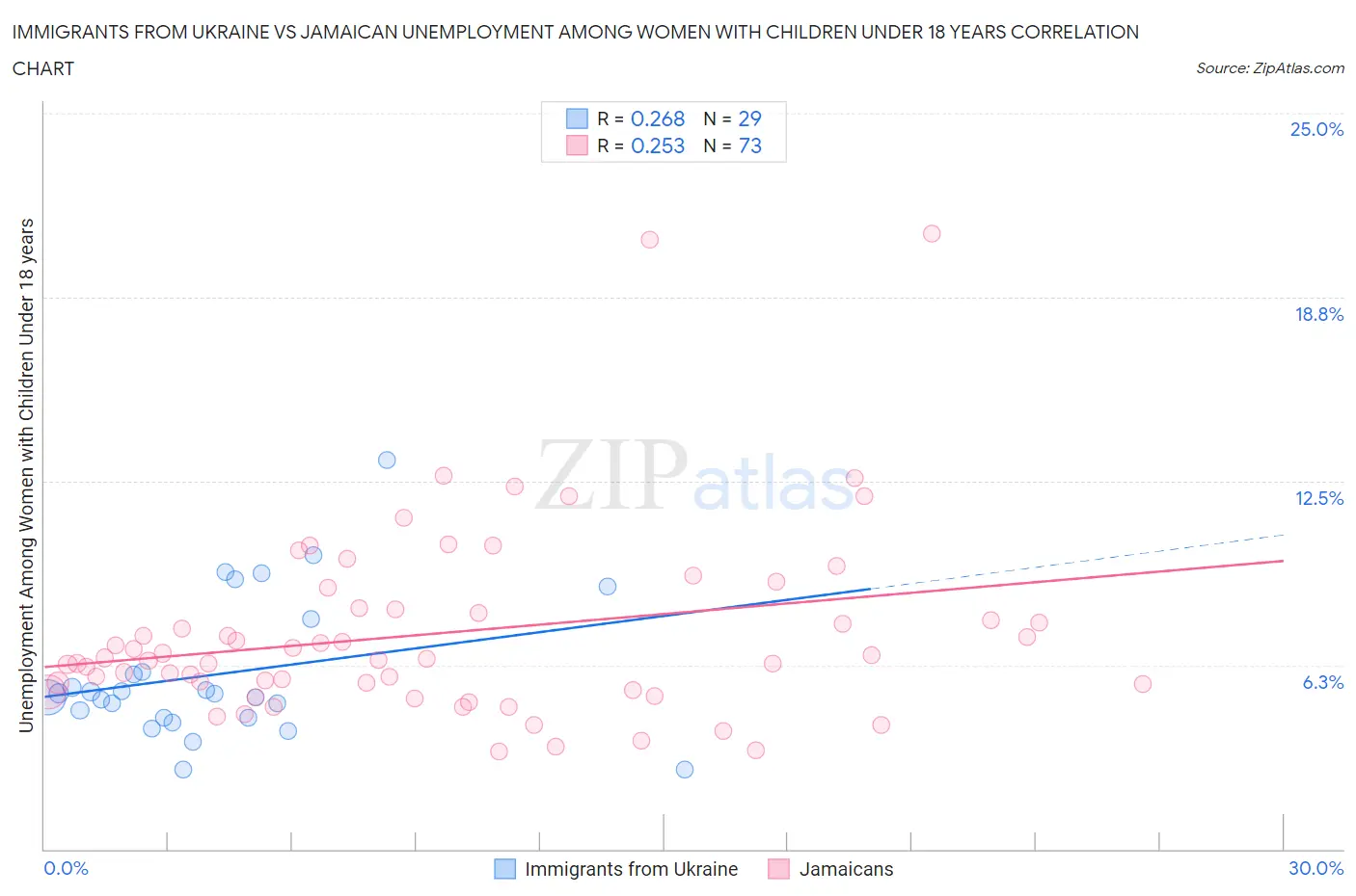Immigrants from Ukraine vs Jamaican Unemployment Among Women with Children Under 18 years