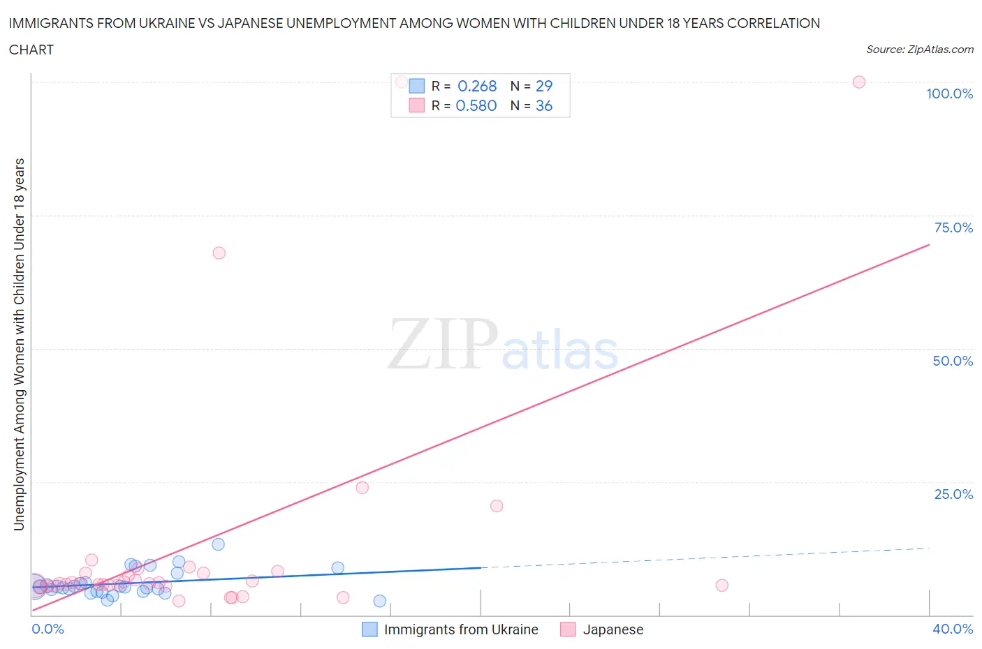 Immigrants from Ukraine vs Japanese Unemployment Among Women with Children Under 18 years