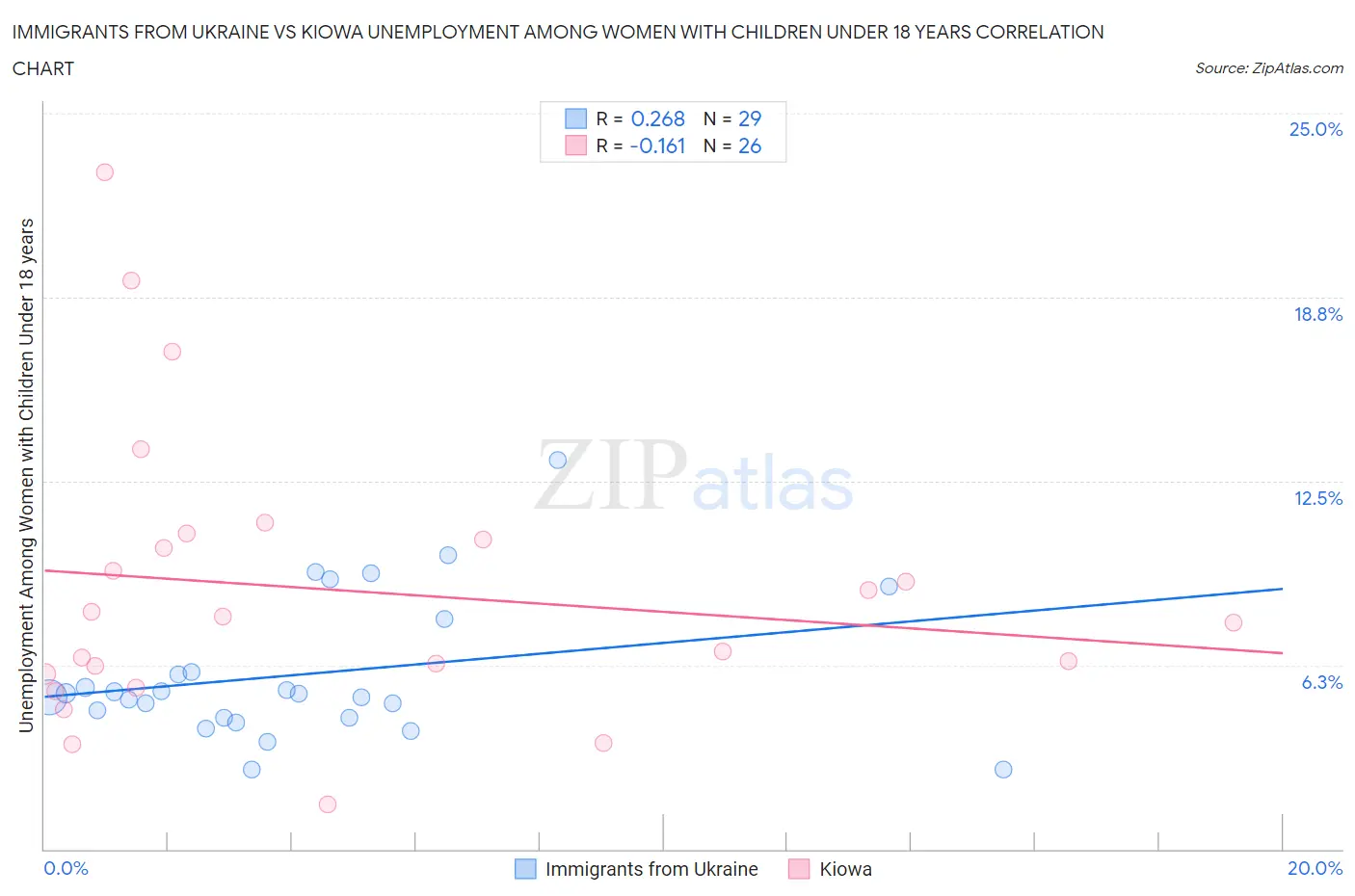 Immigrants from Ukraine vs Kiowa Unemployment Among Women with Children Under 18 years