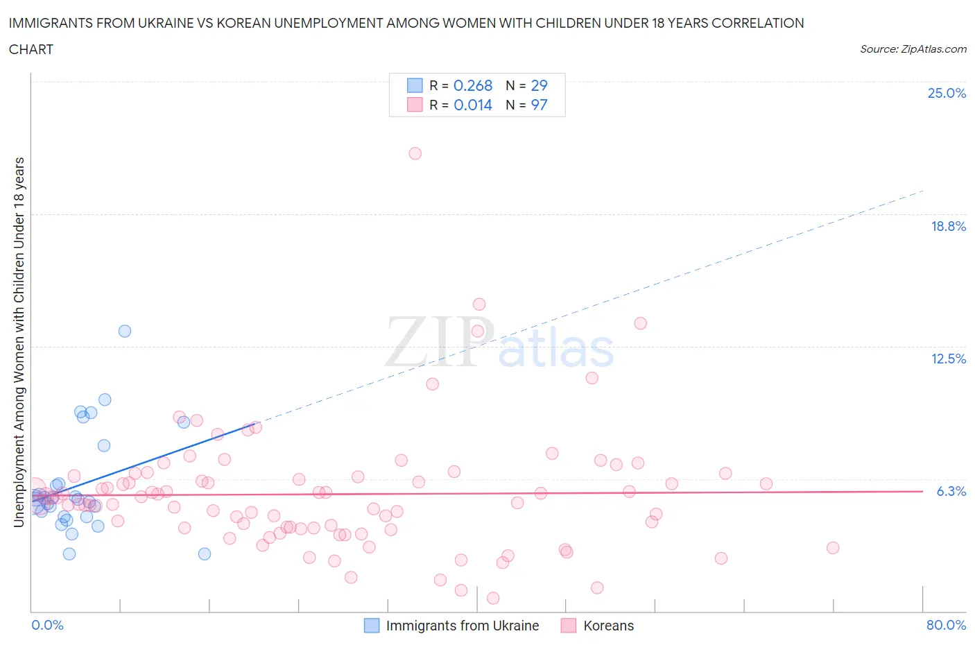 Immigrants from Ukraine vs Korean Unemployment Among Women with Children Under 18 years