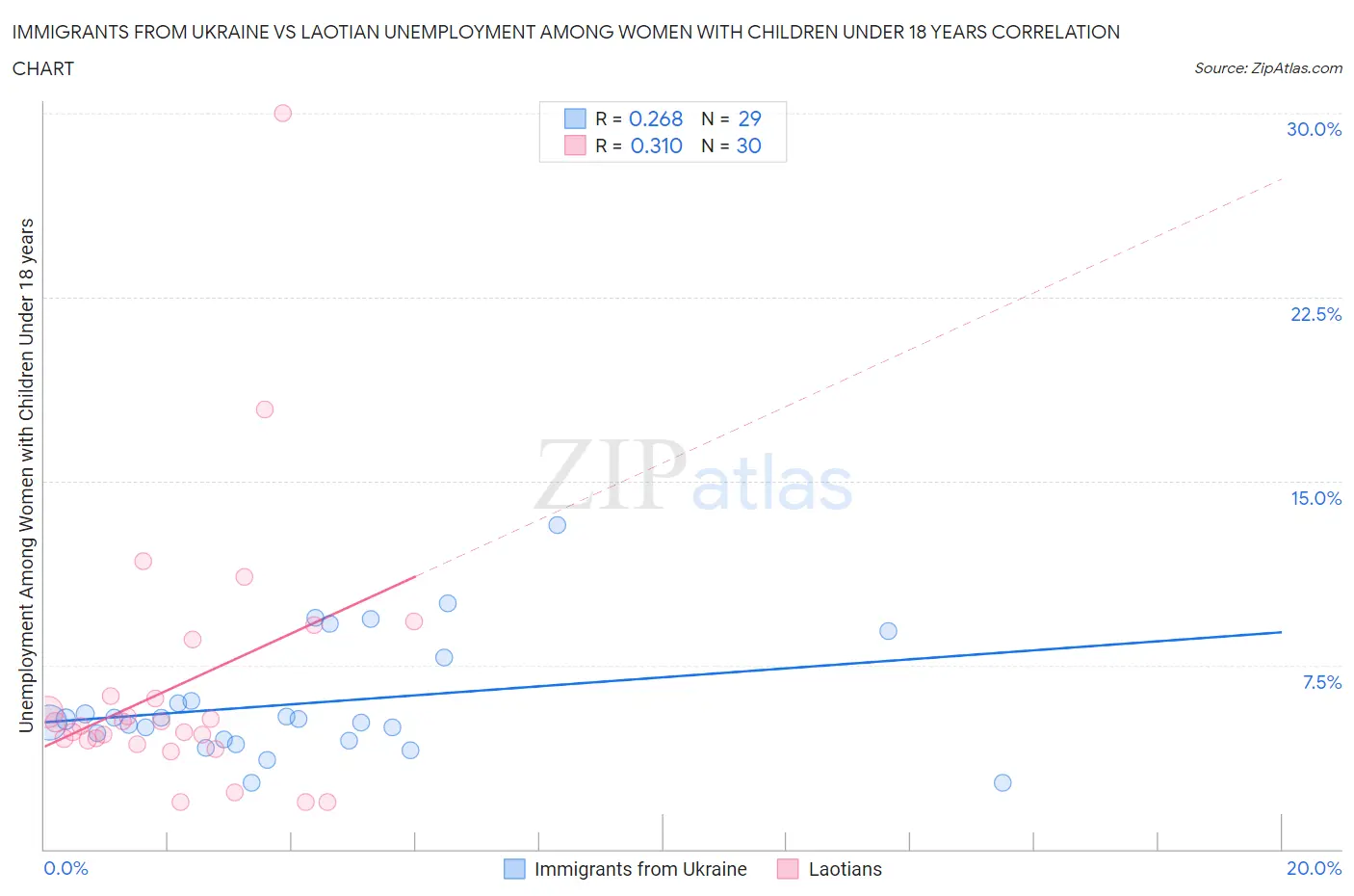 Immigrants from Ukraine vs Laotian Unemployment Among Women with Children Under 18 years