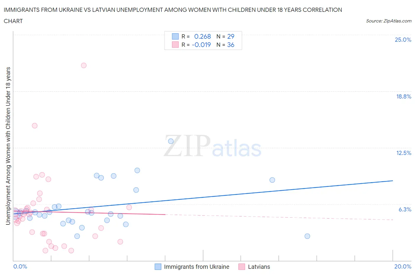 Immigrants from Ukraine vs Latvian Unemployment Among Women with Children Under 18 years