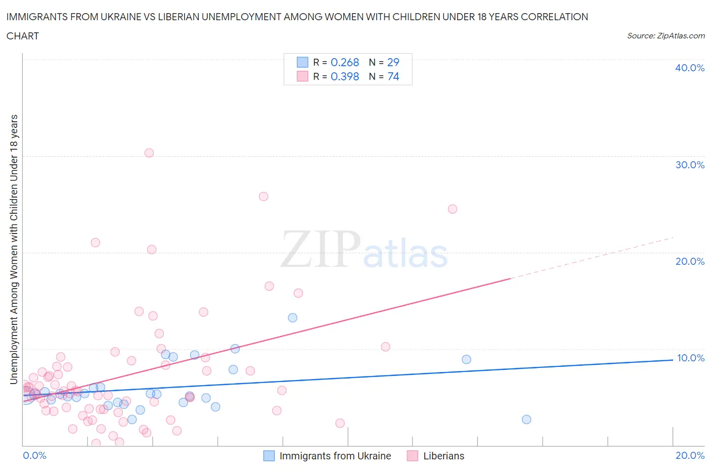 Immigrants from Ukraine vs Liberian Unemployment Among Women with Children Under 18 years