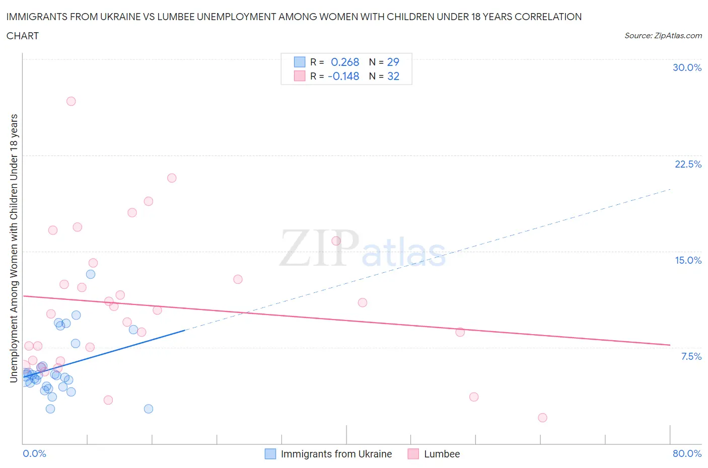 Immigrants from Ukraine vs Lumbee Unemployment Among Women with Children Under 18 years