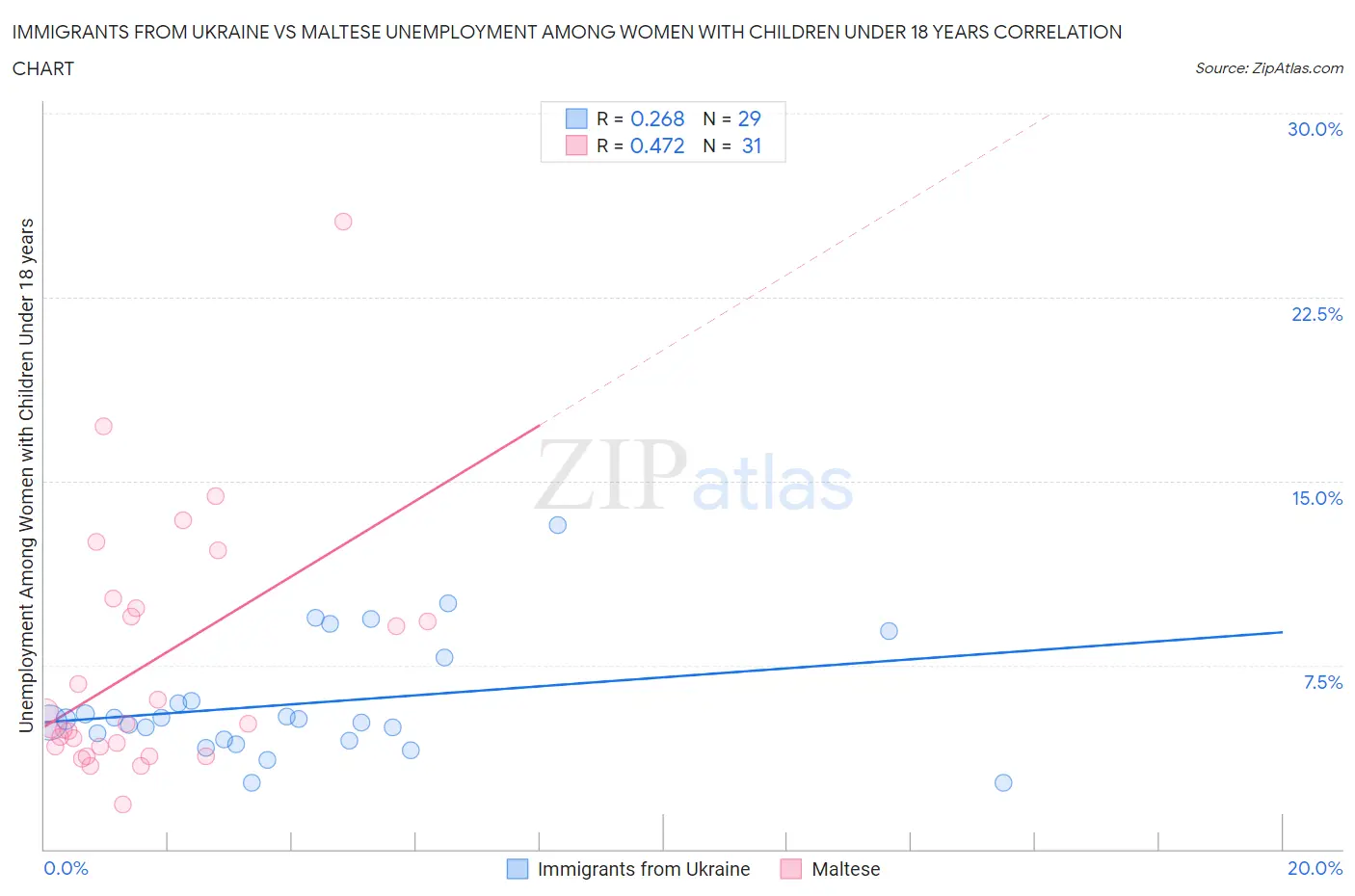 Immigrants from Ukraine vs Maltese Unemployment Among Women with Children Under 18 years