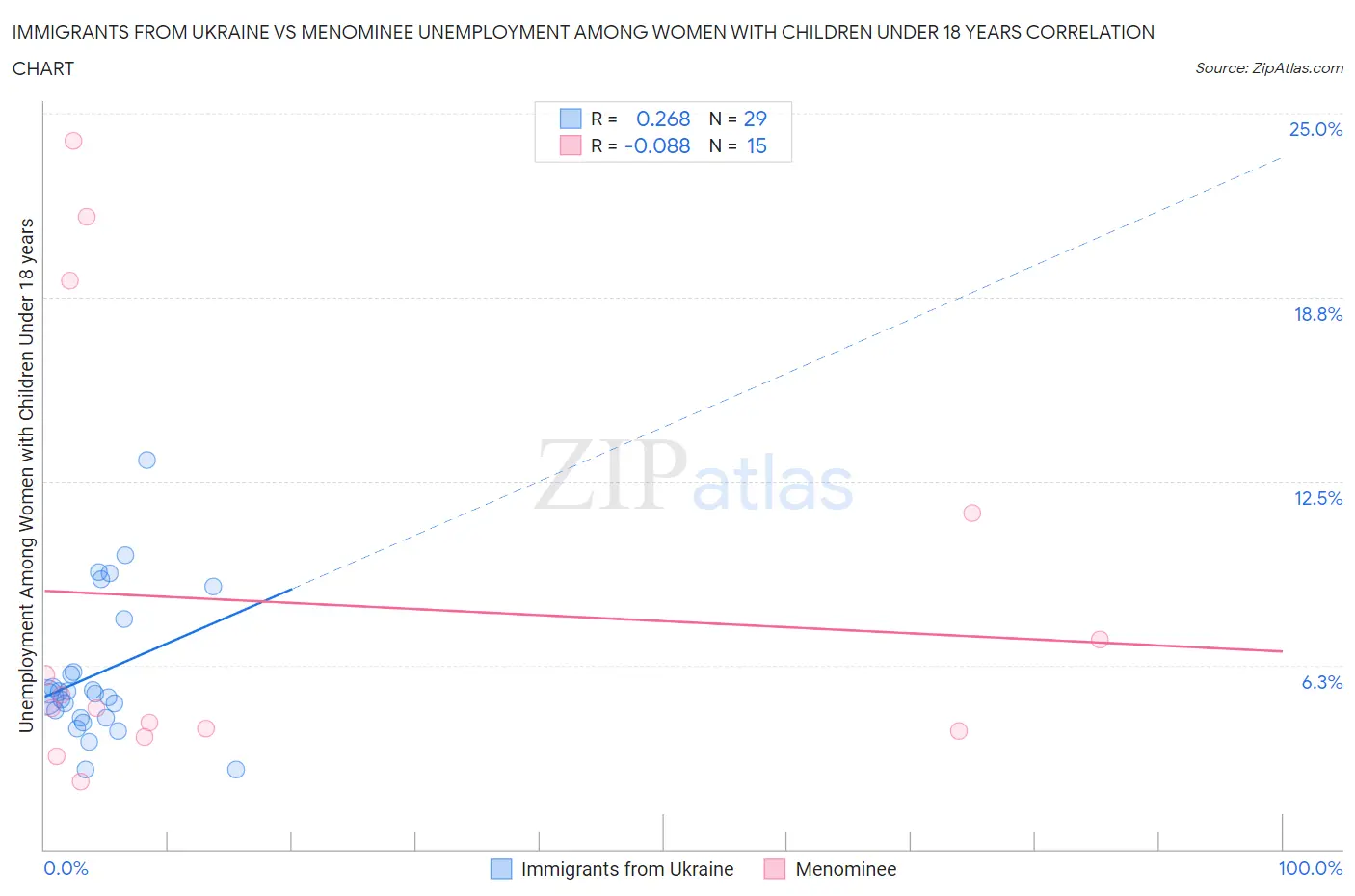 Immigrants from Ukraine vs Menominee Unemployment Among Women with Children Under 18 years