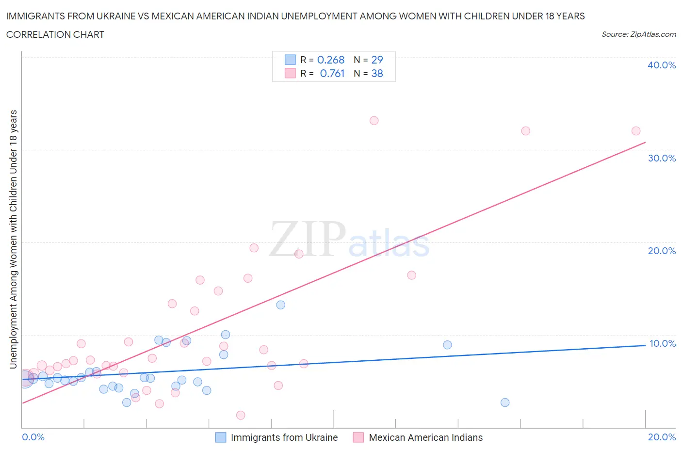 Immigrants from Ukraine vs Mexican American Indian Unemployment Among Women with Children Under 18 years