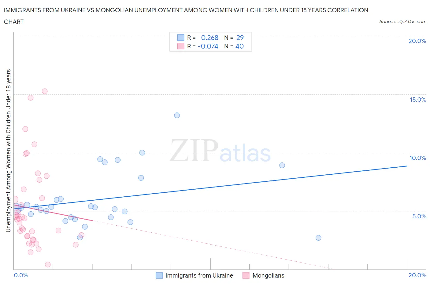 Immigrants from Ukraine vs Mongolian Unemployment Among Women with Children Under 18 years
