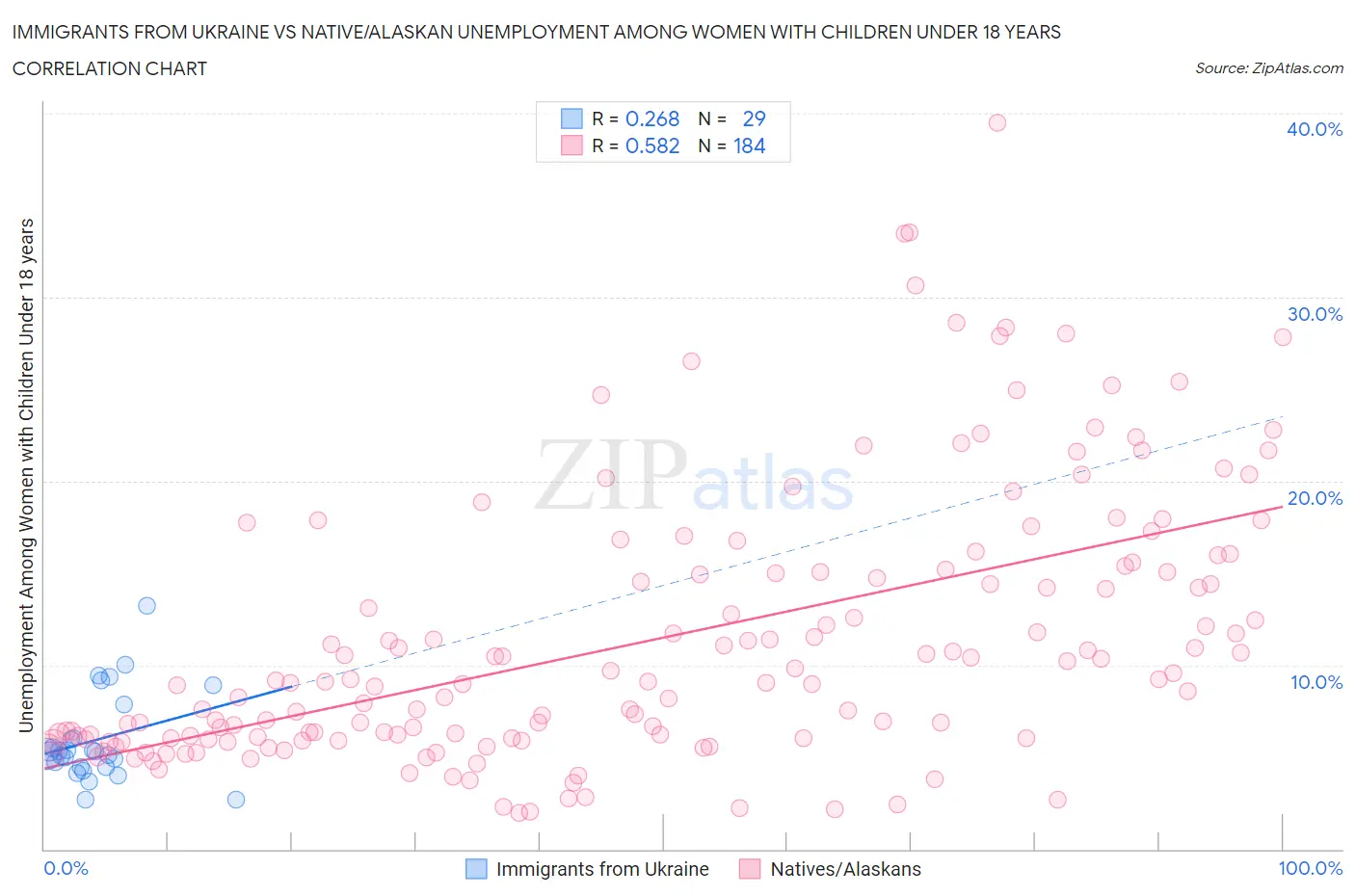 Immigrants from Ukraine vs Native/Alaskan Unemployment Among Women with Children Under 18 years