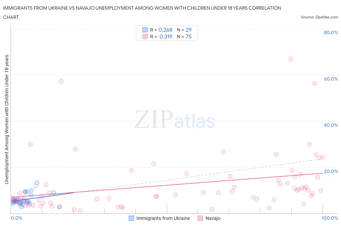 Immigrants from Ukraine vs Navajo Unemployment Among Women with Children Under 18 years