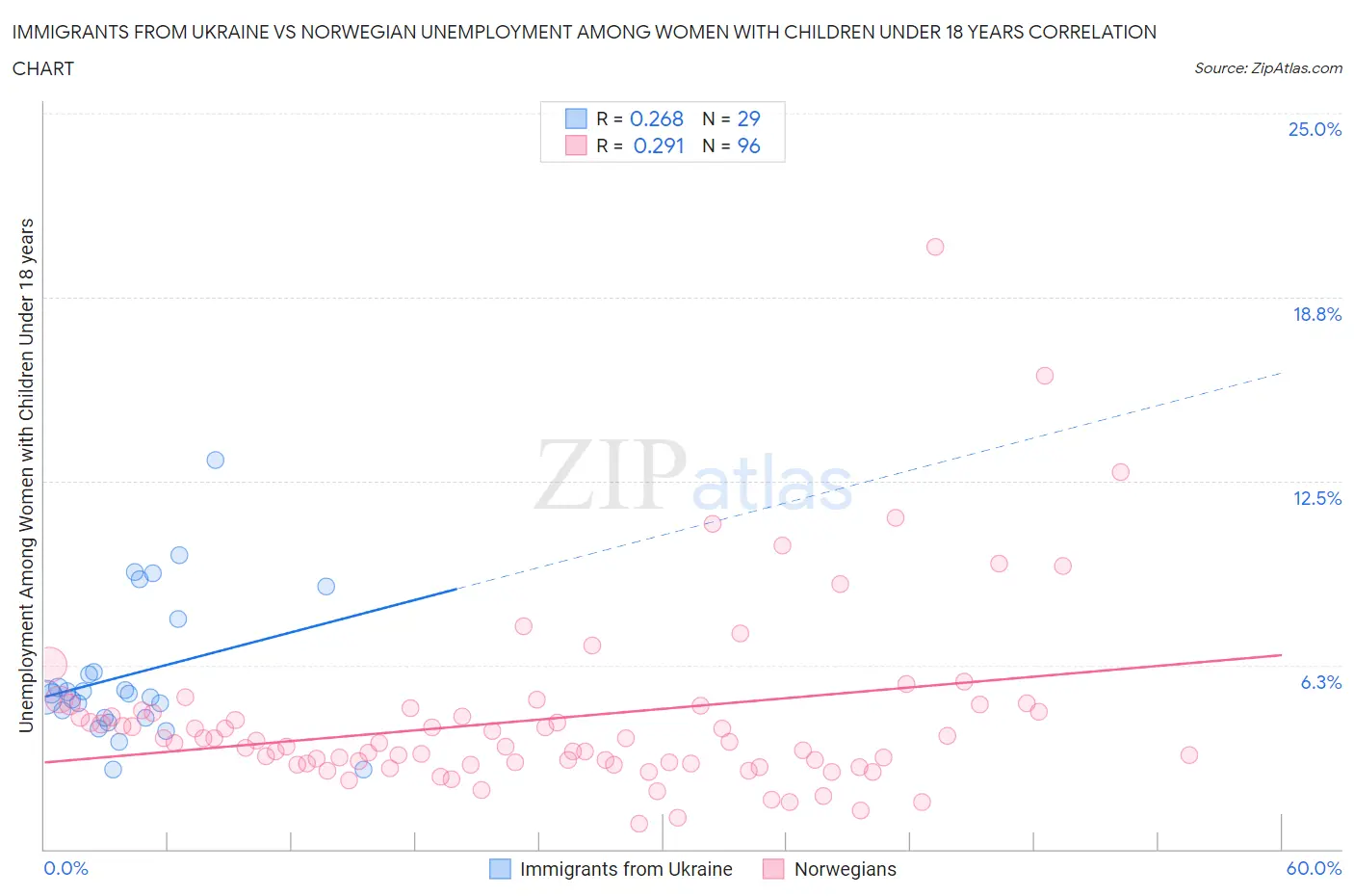 Immigrants from Ukraine vs Norwegian Unemployment Among Women with Children Under 18 years