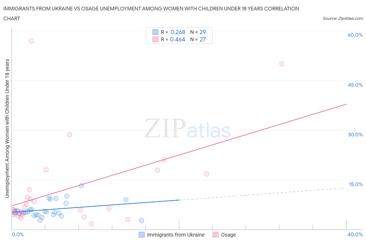 Immigrants from Ukraine vs Osage Unemployment Among Women with Children Under 18 years