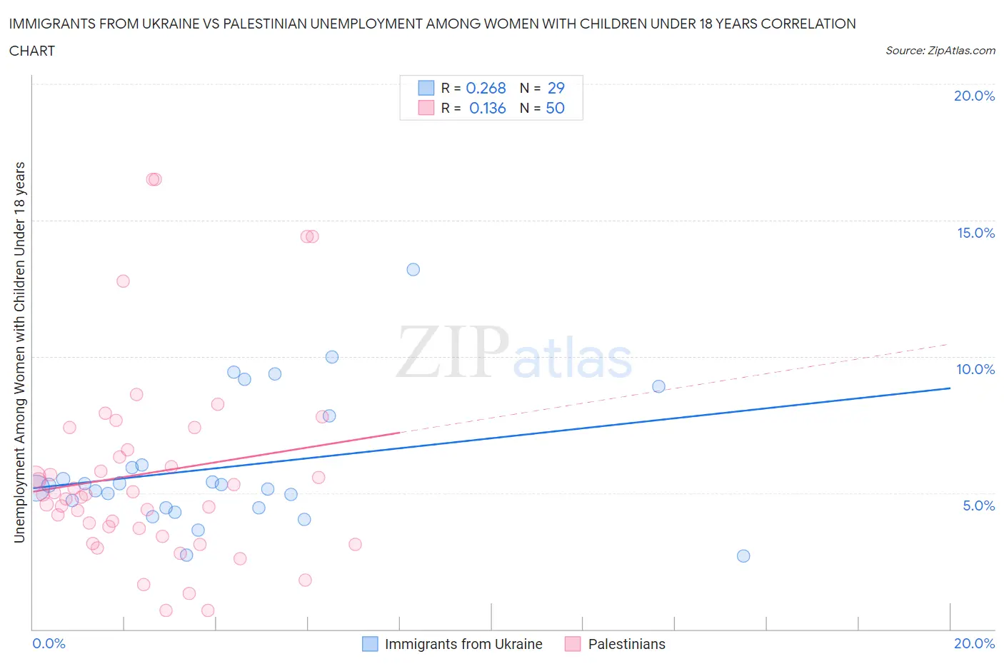 Immigrants from Ukraine vs Palestinian Unemployment Among Women with Children Under 18 years