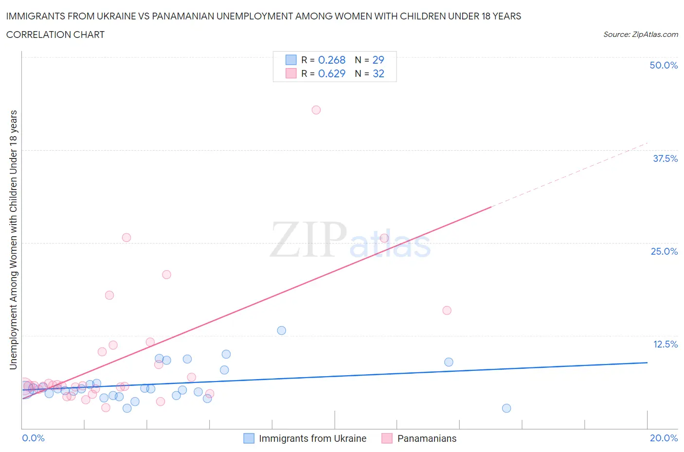 Immigrants from Ukraine vs Panamanian Unemployment Among Women with Children Under 18 years