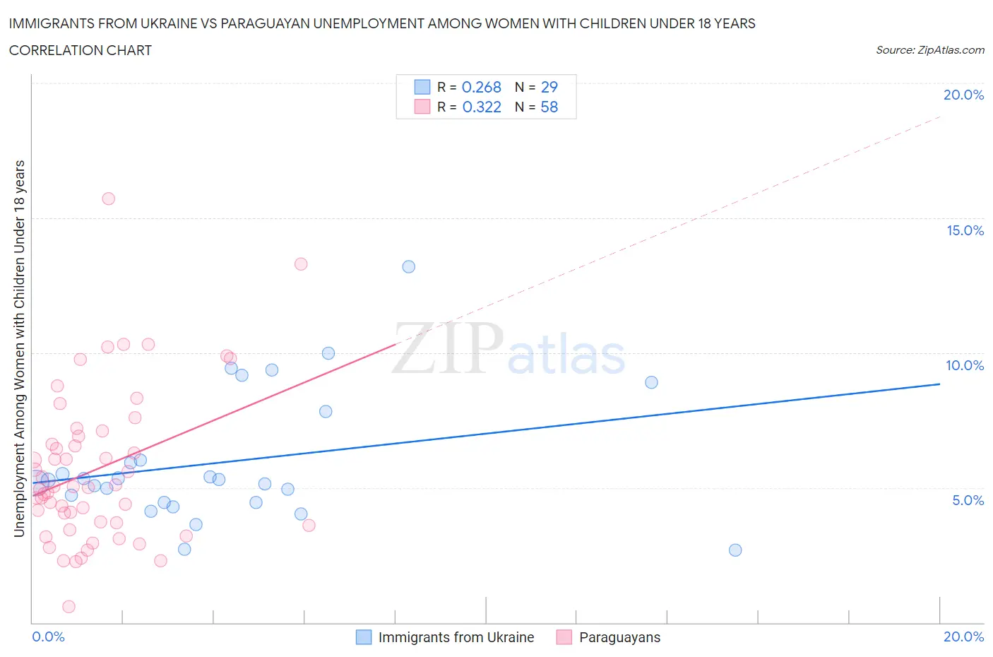 Immigrants from Ukraine vs Paraguayan Unemployment Among Women with Children Under 18 years