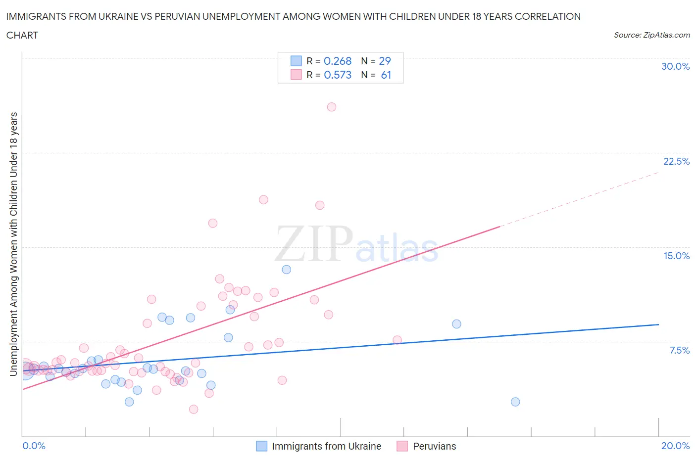 Immigrants from Ukraine vs Peruvian Unemployment Among Women with Children Under 18 years