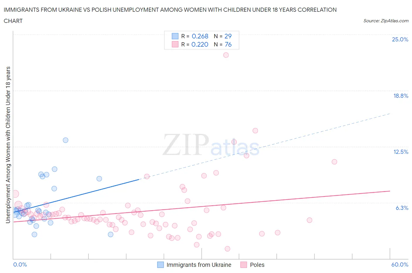 Immigrants from Ukraine vs Polish Unemployment Among Women with Children Under 18 years