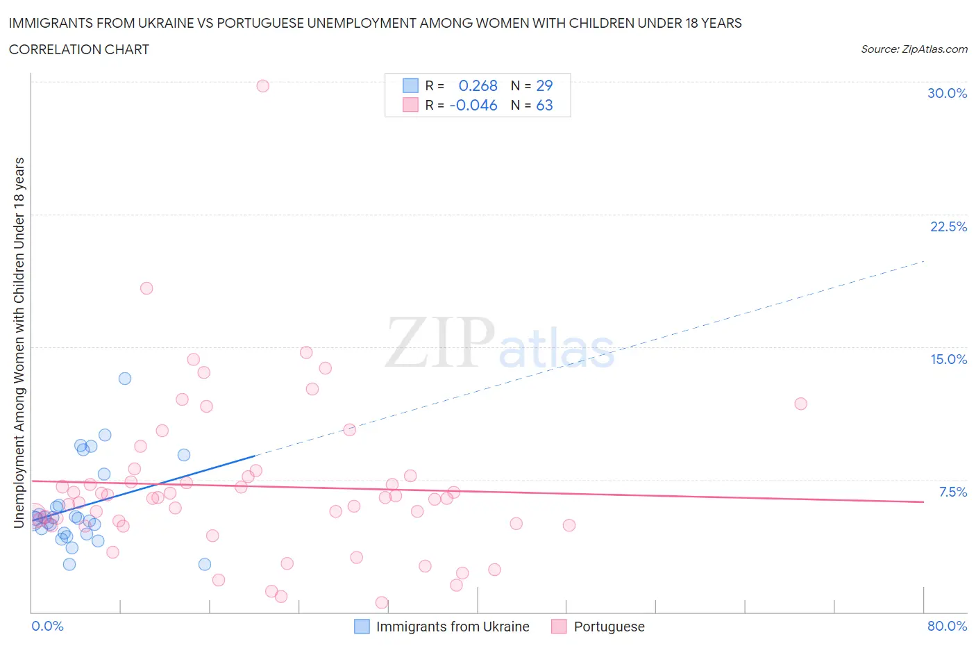 Immigrants from Ukraine vs Portuguese Unemployment Among Women with Children Under 18 years