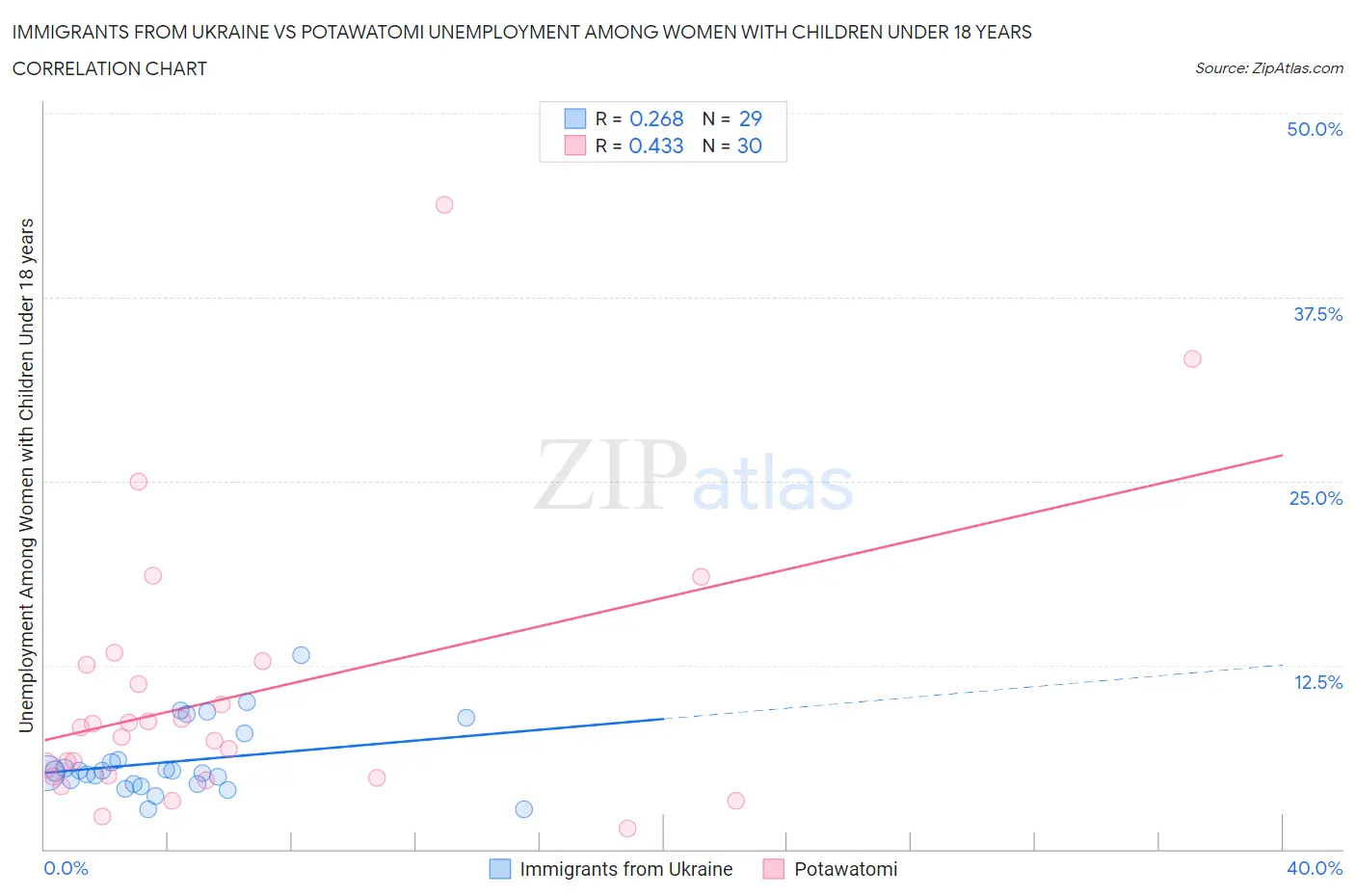 Immigrants from Ukraine vs Potawatomi Unemployment Among Women with Children Under 18 years
