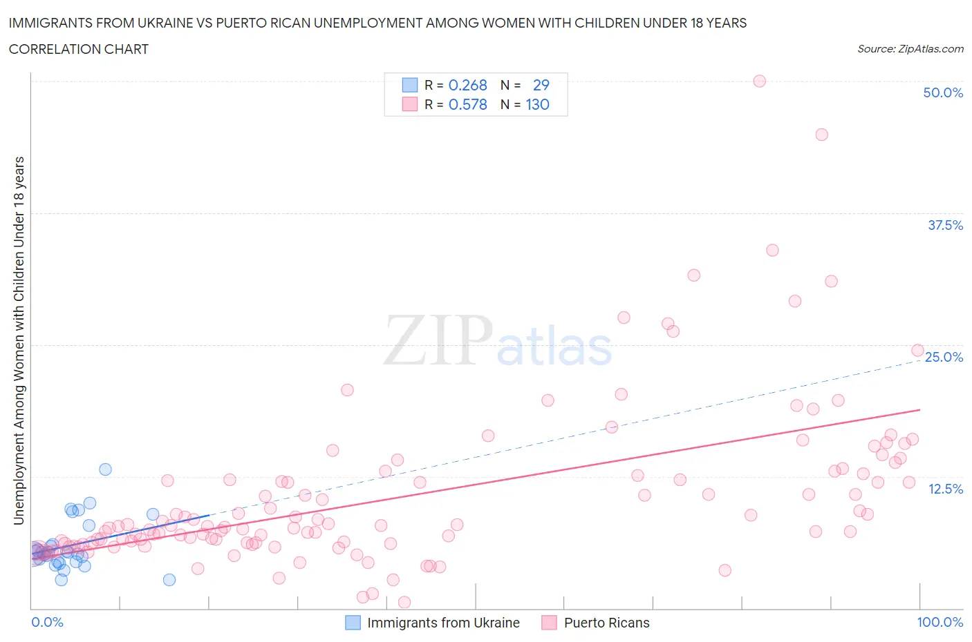 Immigrants from Ukraine vs Puerto Rican Unemployment Among Women with Children Under 18 years