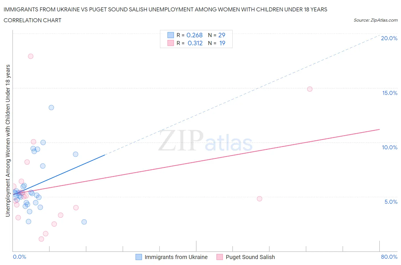 Immigrants from Ukraine vs Puget Sound Salish Unemployment Among Women with Children Under 18 years
