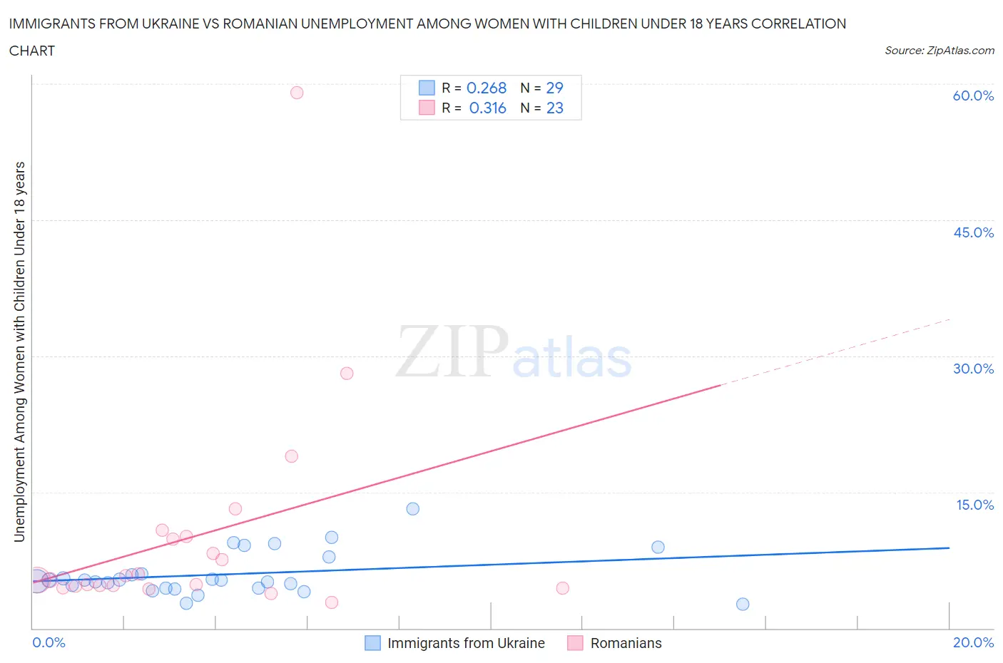 Immigrants from Ukraine vs Romanian Unemployment Among Women with Children Under 18 years