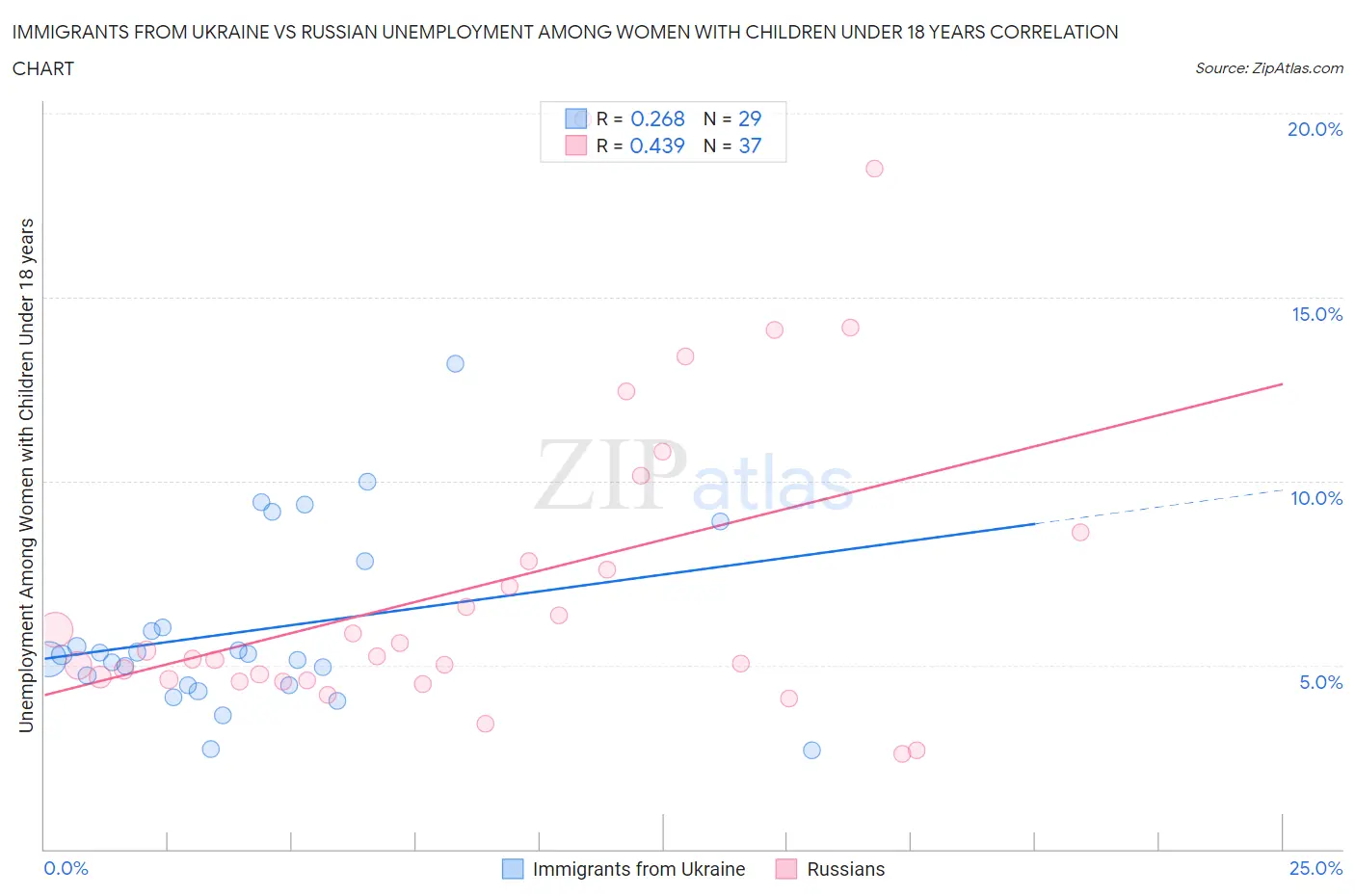 Immigrants from Ukraine vs Russian Unemployment Among Women with Children Under 18 years
