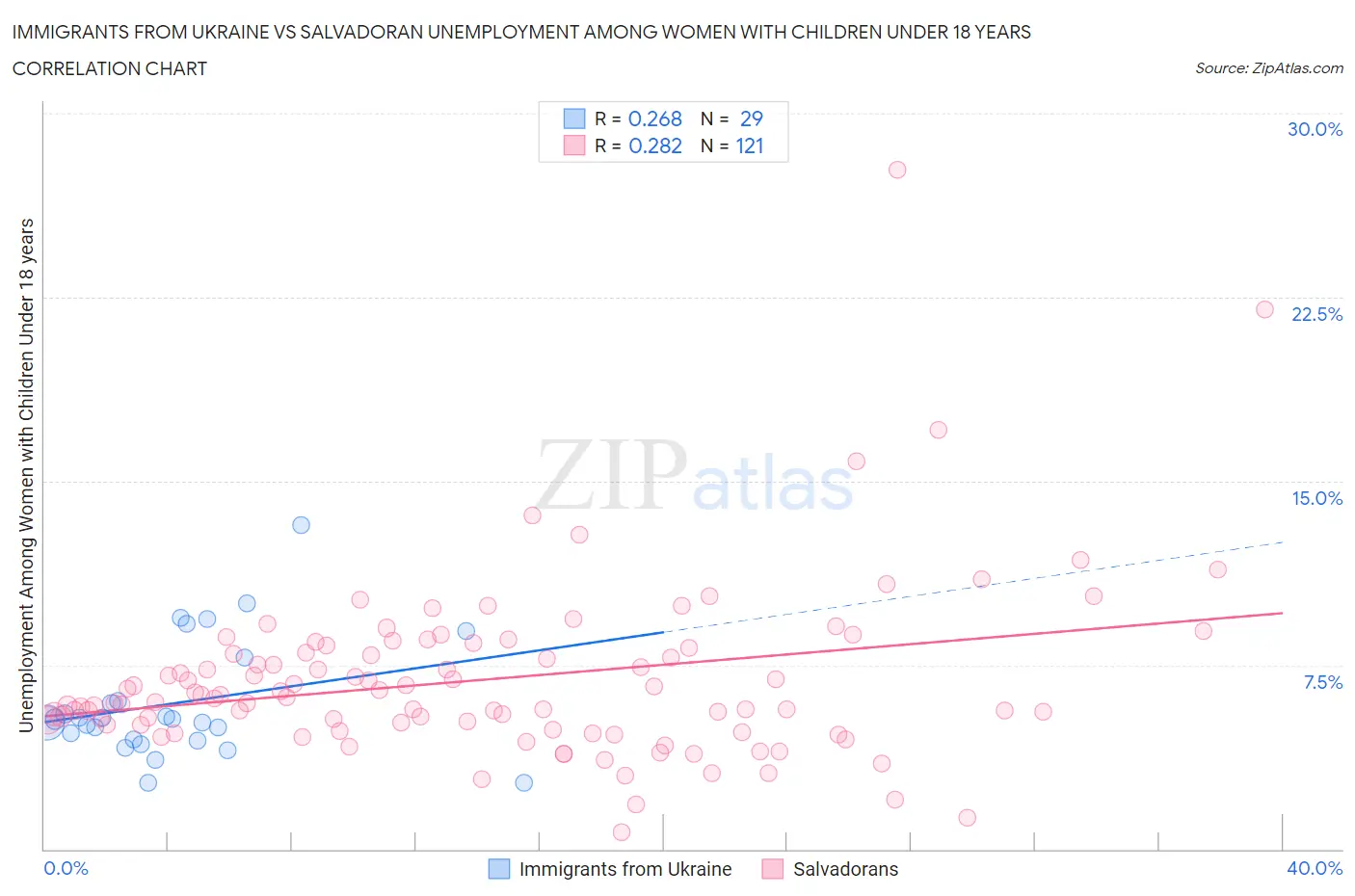 Immigrants from Ukraine vs Salvadoran Unemployment Among Women with Children Under 18 years