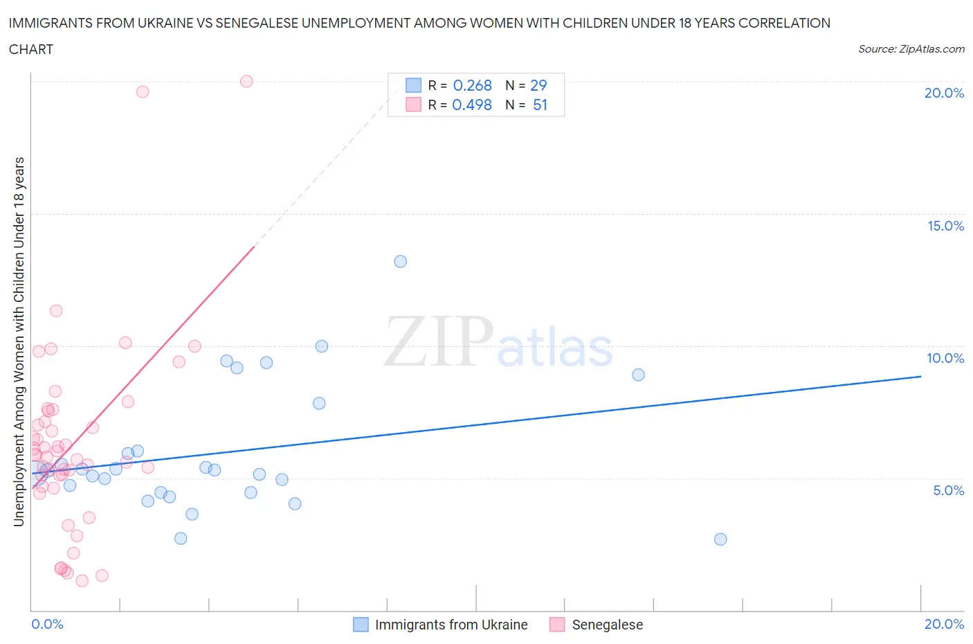 Immigrants from Ukraine vs Senegalese Unemployment Among Women with Children Under 18 years