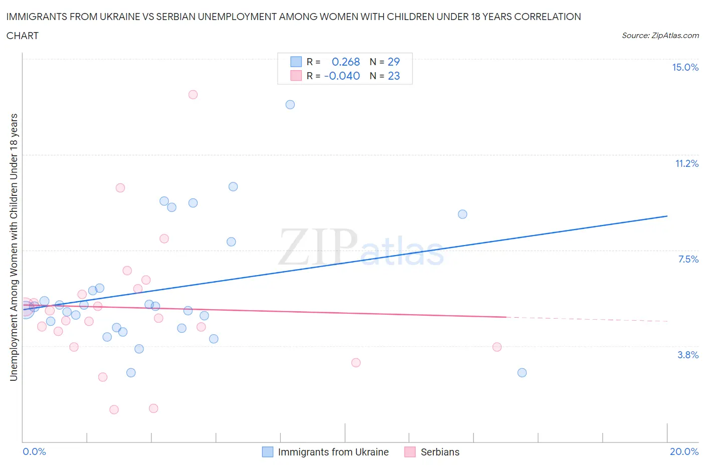 Immigrants from Ukraine vs Serbian Unemployment Among Women with Children Under 18 years