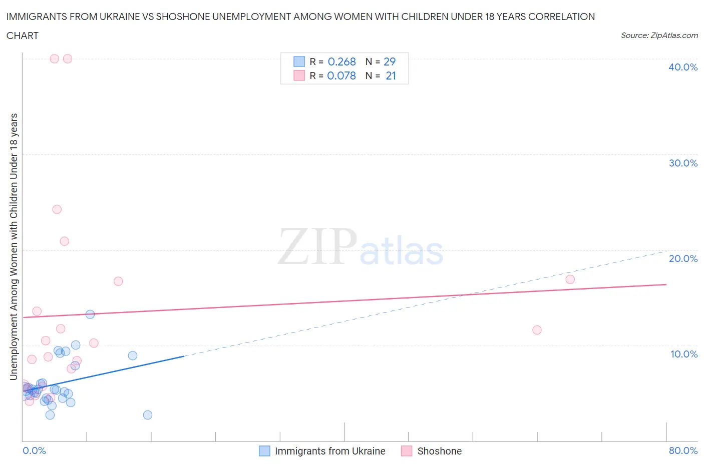 Immigrants from Ukraine vs Shoshone Unemployment Among Women with Children Under 18 years